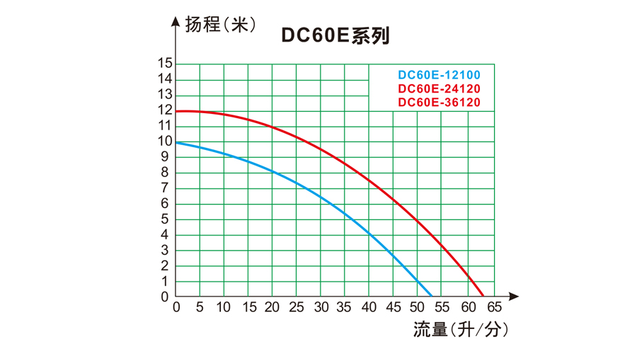 流量-扬程曲线图60