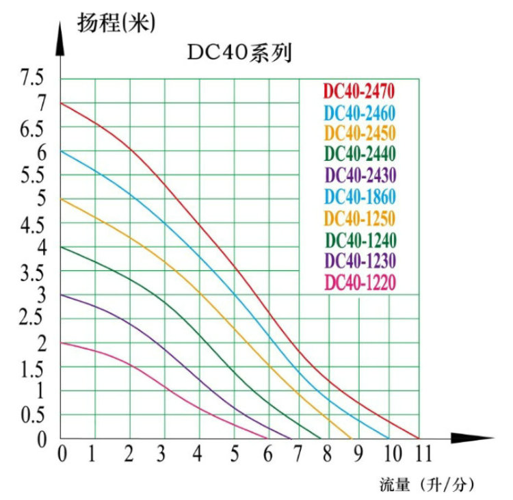 流量-扬程曲线图140