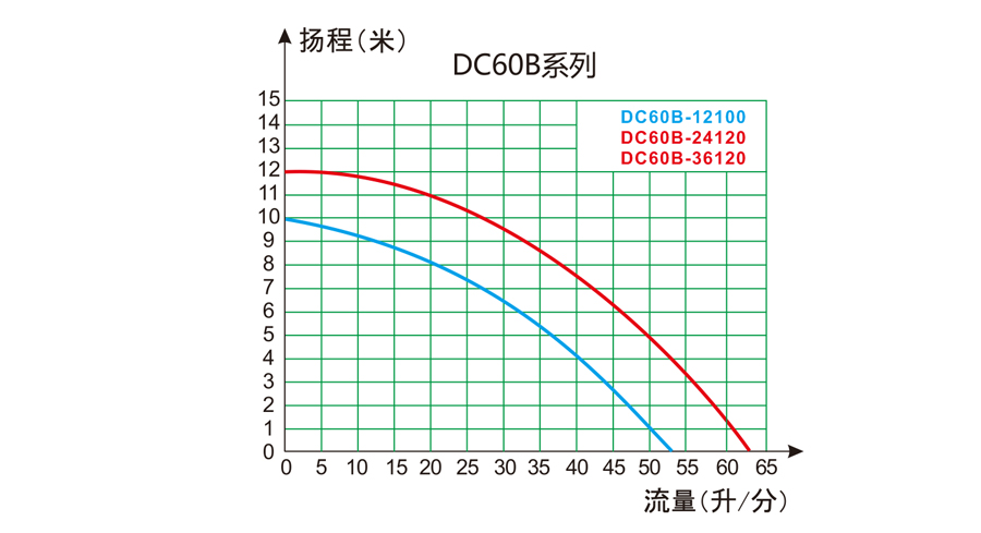 流量-扬程曲线图310