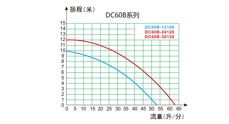 流量-扬程曲线图60